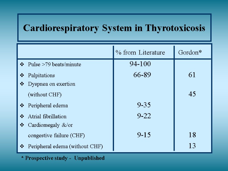 Cardiorespiratory System in Thyrotoxicosis        % from Literature